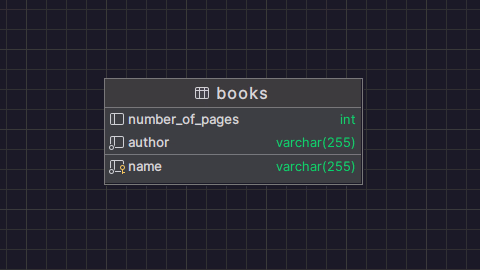 Database schema diagram for the 'books' table with three columns: number_of_pages (int), author (varchar 255), and name (varchar 255)