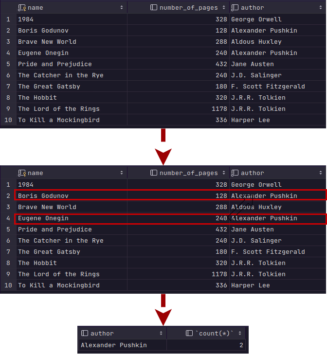 Step-by-step visualization of COUNT with WHERE: the full books table narrows to the two highlighted Alexander Pushkin rows, then aggregates to a single result showing author Alexander Pushkin with count 2