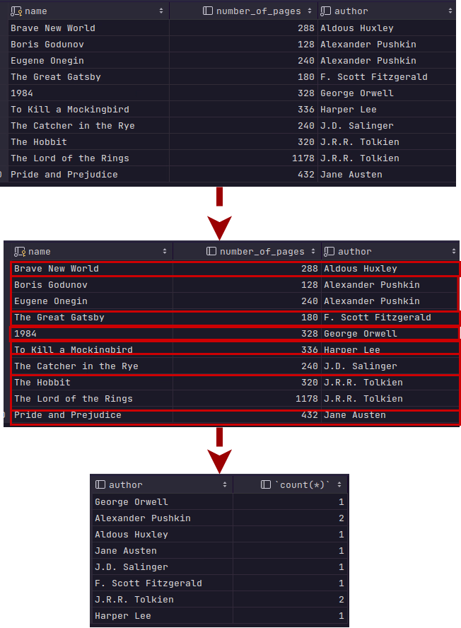 Step-by-step visualization of GROUP BY author: the full table is grouped by author with each group highlighted, then aggregated into a result table showing each author and their book count