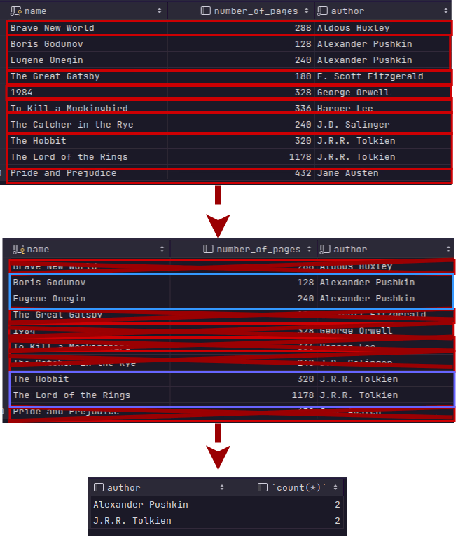 Step-by-step visualization of HAVING count(*) >= 2: all author groups are shown, then only groups with 2 or more books (Alexander Pushkin and J.R.R. Tolkien) are kept in the final result