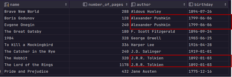 Books table with an added birthday column, with red boxes highlighting the duplicated author and birthday values for Alexander Pushkin and J.R.R. Tolkien across multiple rows