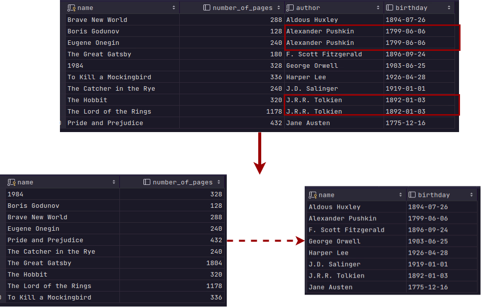 Visualization of table normalization: the books table with a redundant birthday column is split into two separate tables — a books table with name and page count, and an authors table with name and birthday, connected by a dashed line representing the relationship